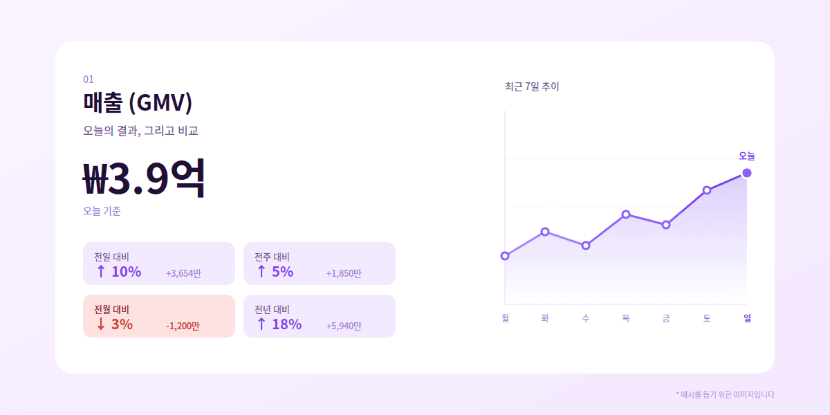 매출 KPI 예시 — 오늘 매출, 전일·전주·전월·전년 대비, 최근 7일 추이