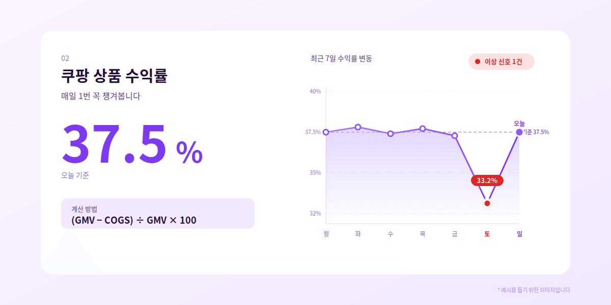 쿠팡 상품 수익률 예시 — 오늘 37.5%, 최근 7일 변동, 토요일 이상 신호