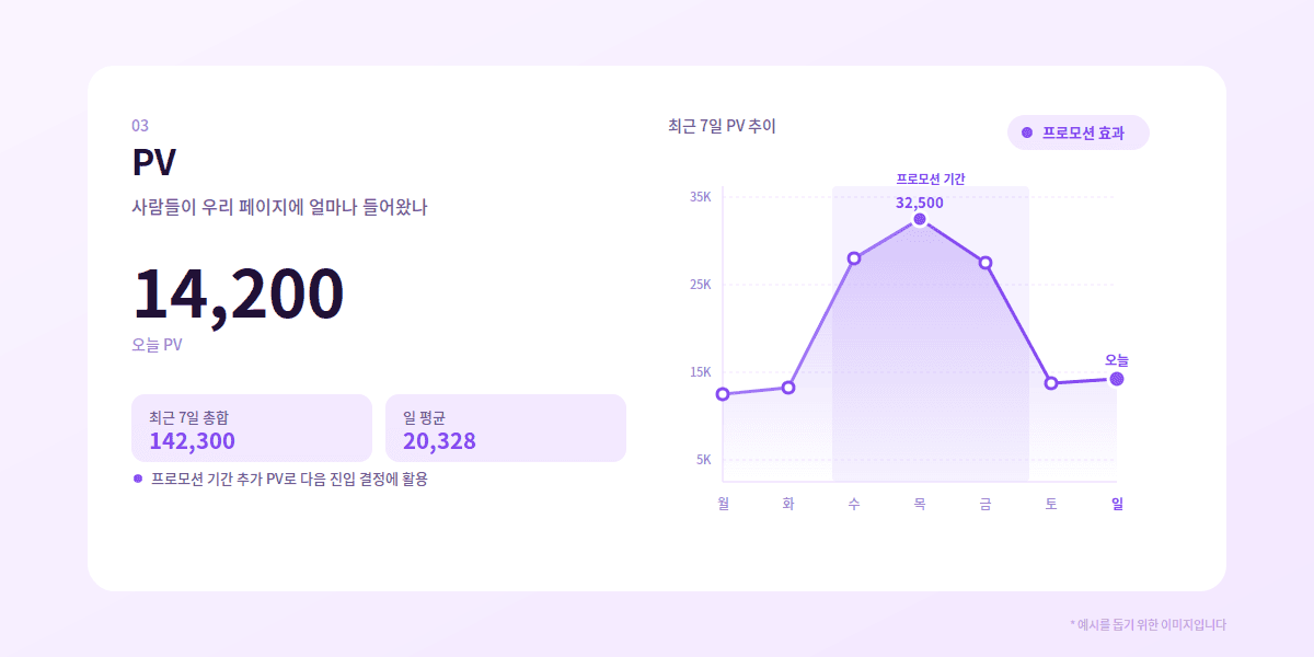 PV 예시 — 오늘 14,200, 최근 7일 추이, 프로모션 기간 32,500 피크