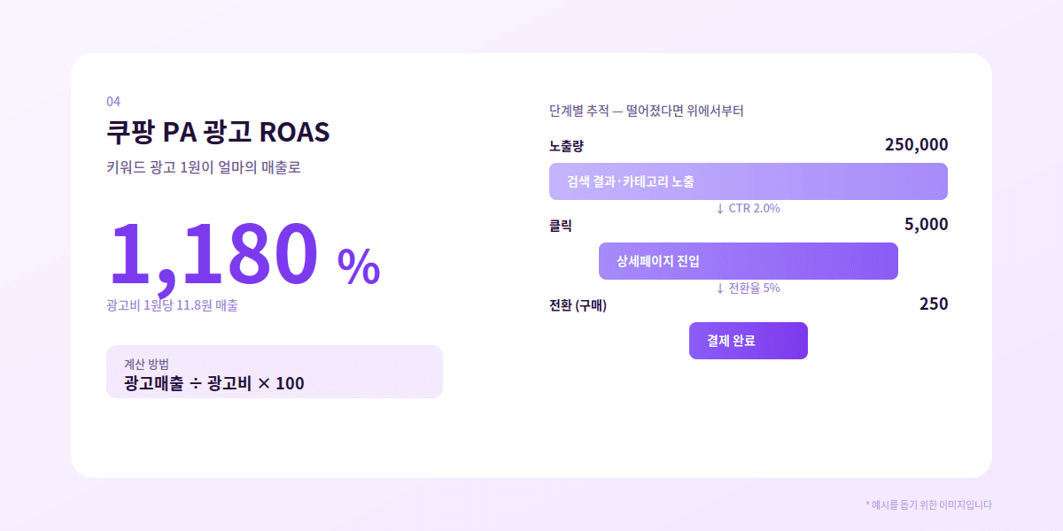 쿠팡 PA 광고 ROAS 예시 — 1,180%, 단계별 추적 노출량 → 클릭 → 전환