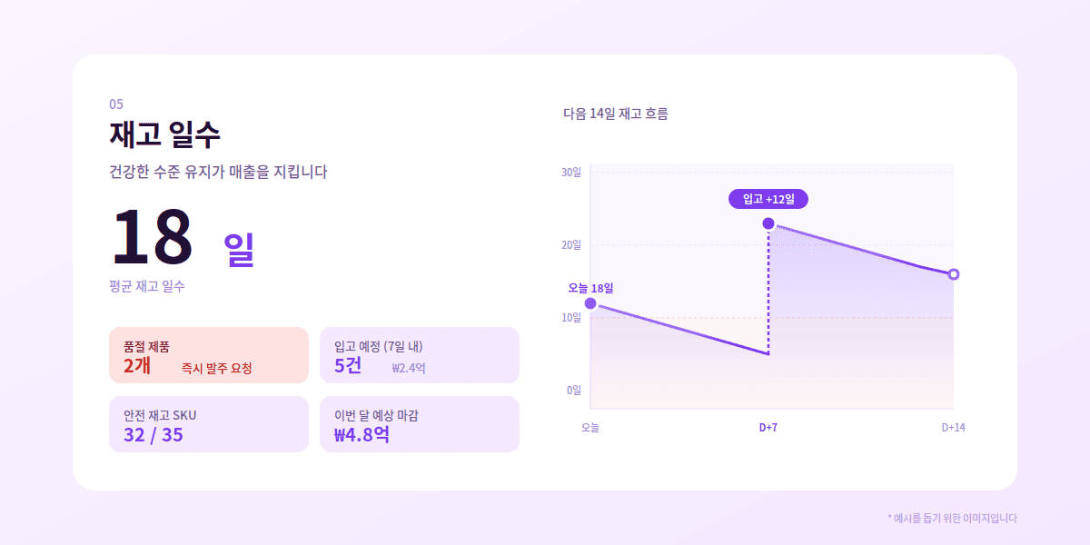 재고 일수 예시 — 평균 18일, 품절 2개, 입고 예정, 14일 재고 흐름