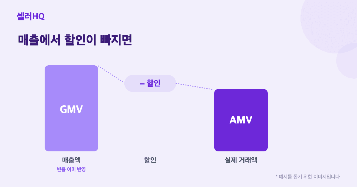 매출(GMV)에서 할인이 빠지면 실제 거래액(AMV)이 된다 — 반품은 GMV에 이미 반영