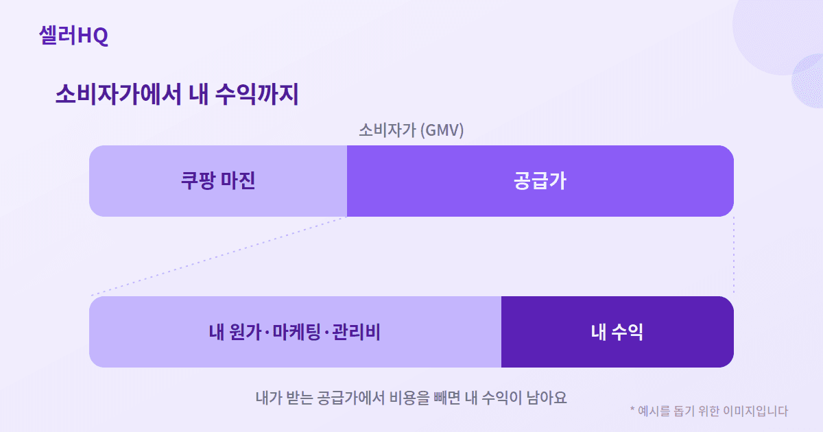 소비자가(GMV)는 쿠팡 마진과 공급가로, 공급가는 내 비용과 내 수익으로 나뉜다