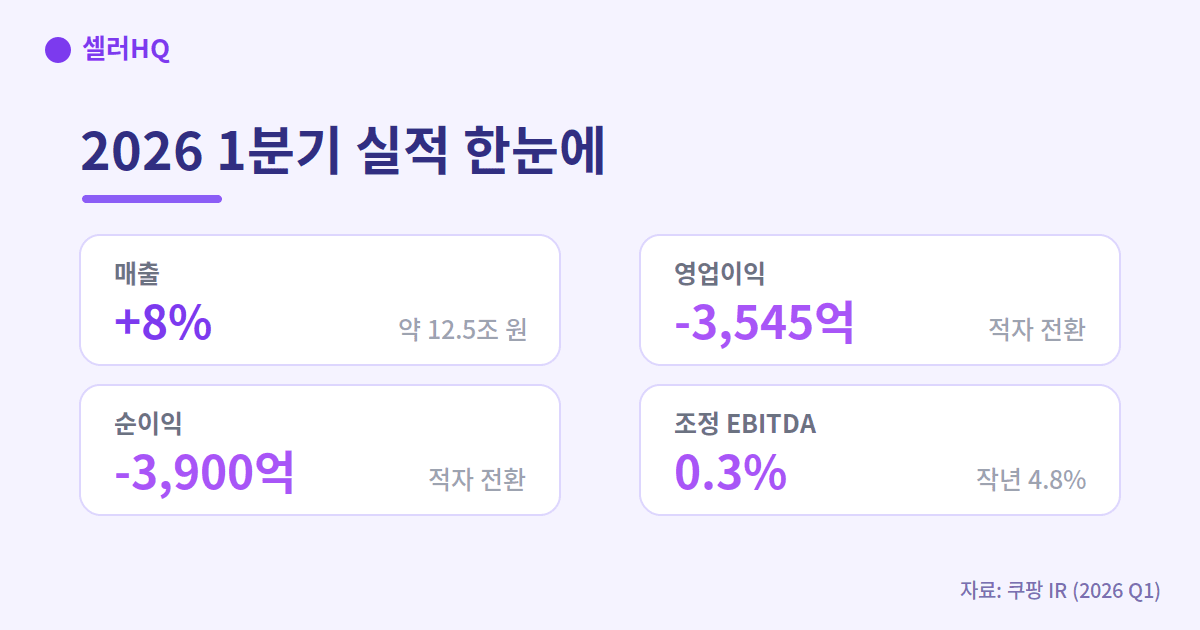 쿠팡 1분기 실적 요약 — 매출 +8%, 영업이익 적자 전환