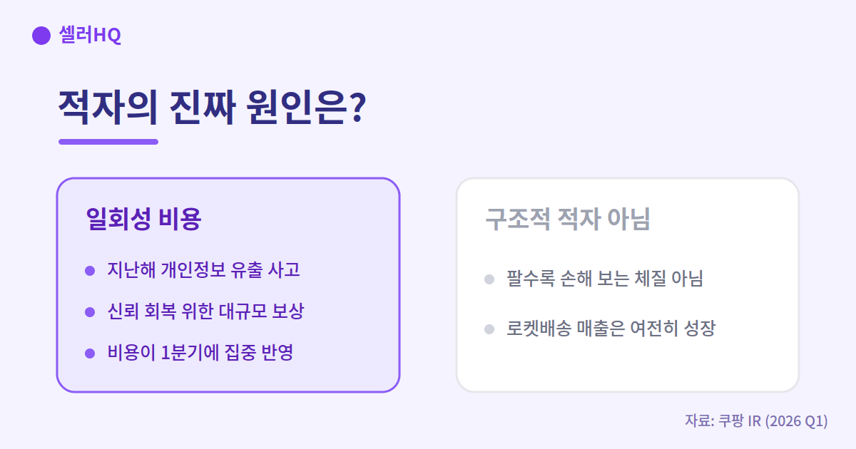 왼쪽 일회성 적자 vs 오른쪽 구조적 적자