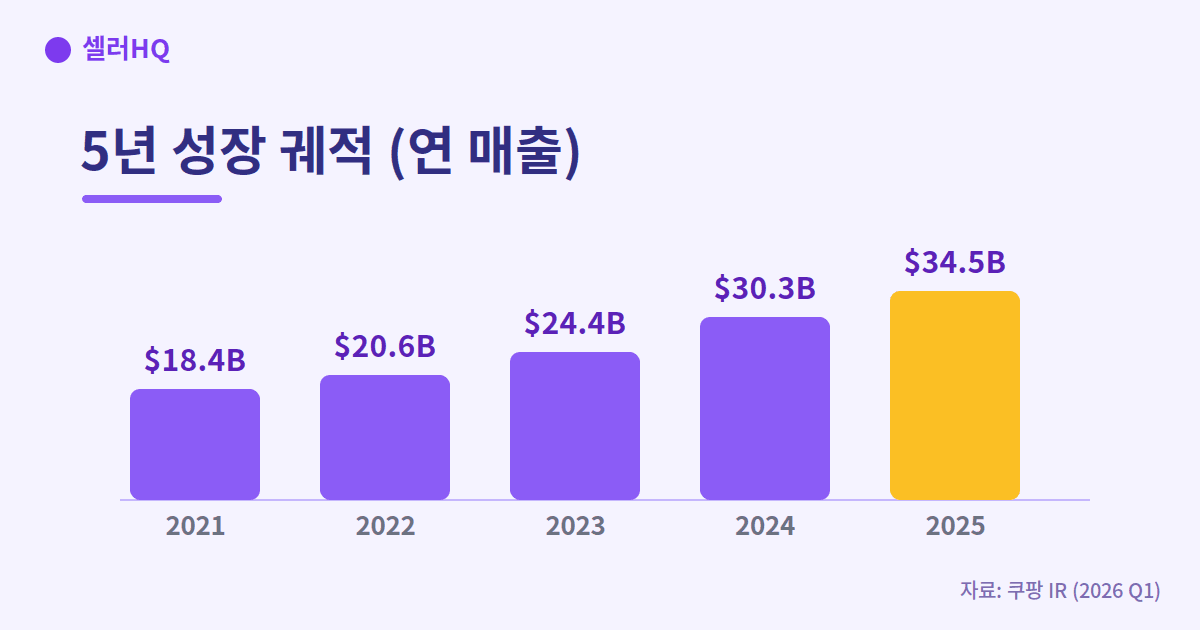 쿠팡 5년 매출 궤적 — 꾸준한 우상향