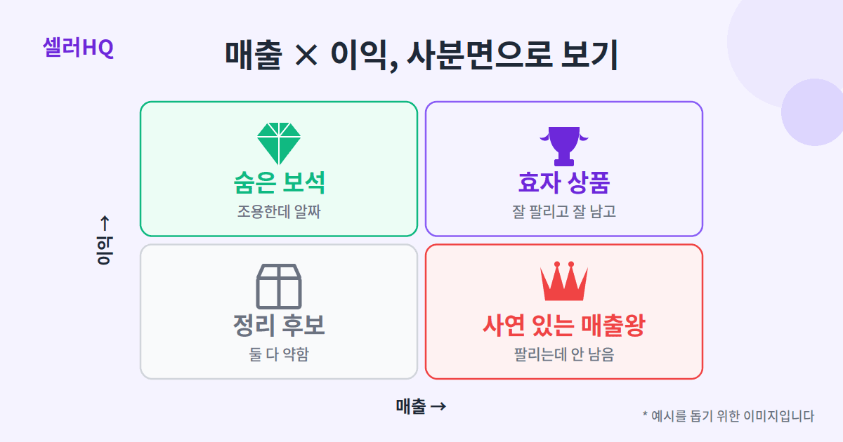 매출과 이익 두 축으로 나눈 SKU 사분면 — 효자, 숨은 보석, 사연 있는 매출왕, 정리 후보